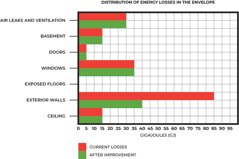 Distribution of energy losses in the envelope energy loss analysis report